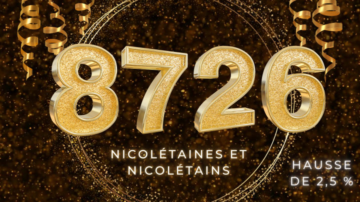 Nicolet connaît une hausse de 2,5 % de sa population passant de 8510 à 8726 habitants